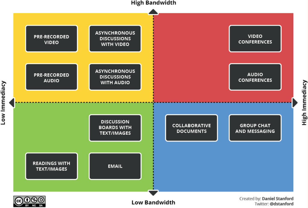 Diagram showing examples of instructional technologies, divided into four quadrants based on bandwidth and immediacy